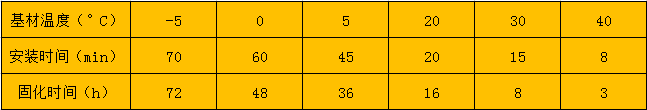 環(huán)氧型注射植筋膠固化時(shí)間表 環(huán)氧型注射植筋膠固化時(shí)間表